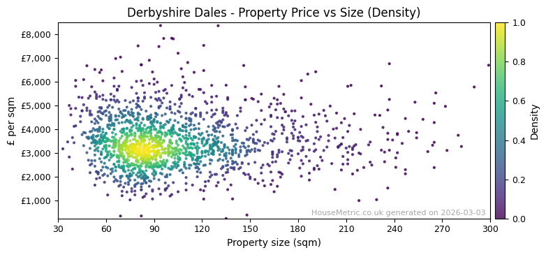 Density distribution for Derbyshire Dales
