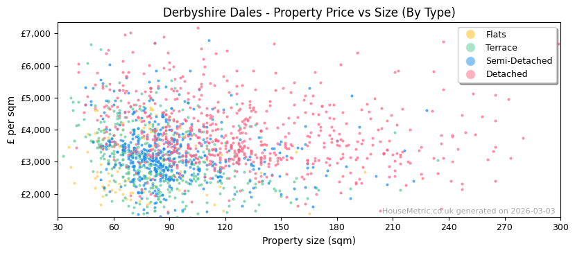 Property types distribution for Derbyshire Dales