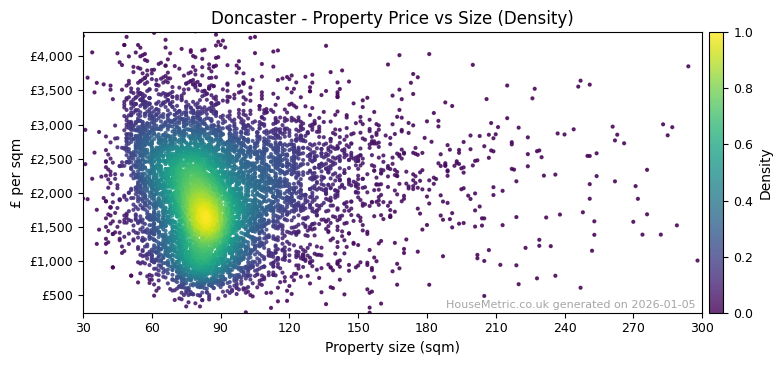 Density distribution for Doncaster