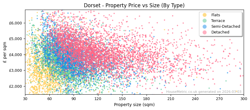 Property types distribution for Dorset