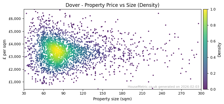 Density distribution for Dover