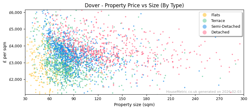 Property types distribution for Dover