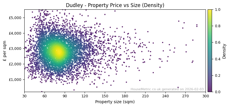 Density distribution for Dudley