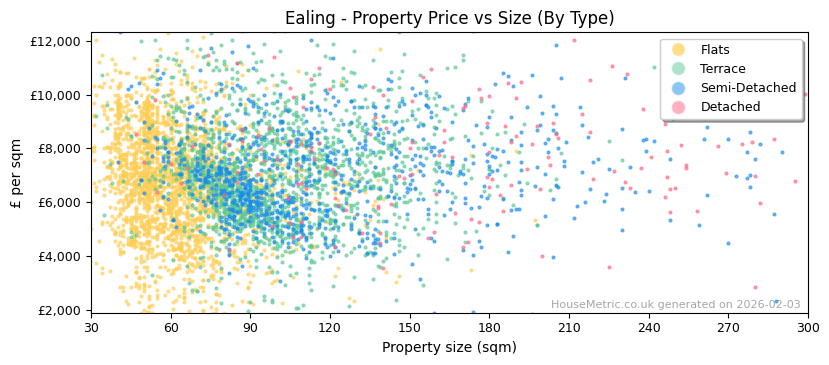 Property types distribution for Ealing