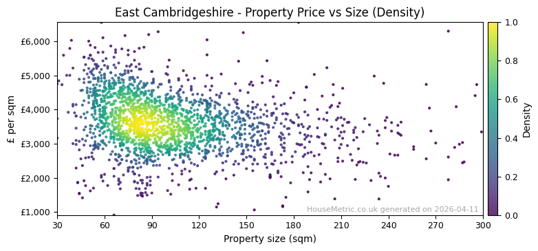 Density distribution for East Cambridgeshire