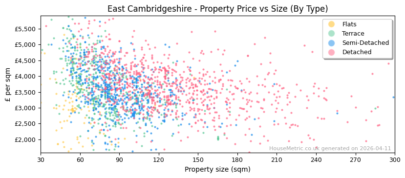 Property types distribution for East Cambridgeshire