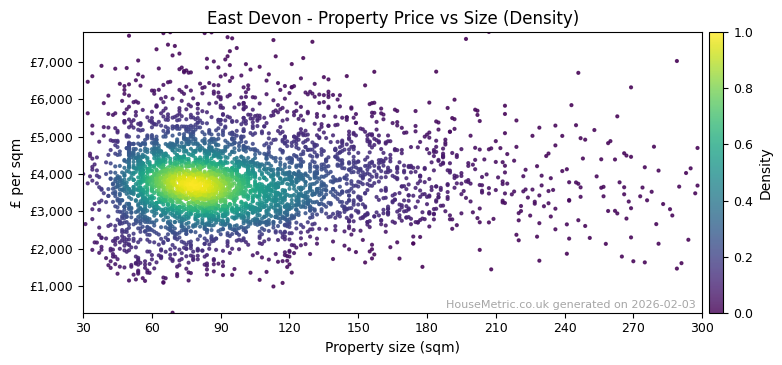 Density distribution for East Devon