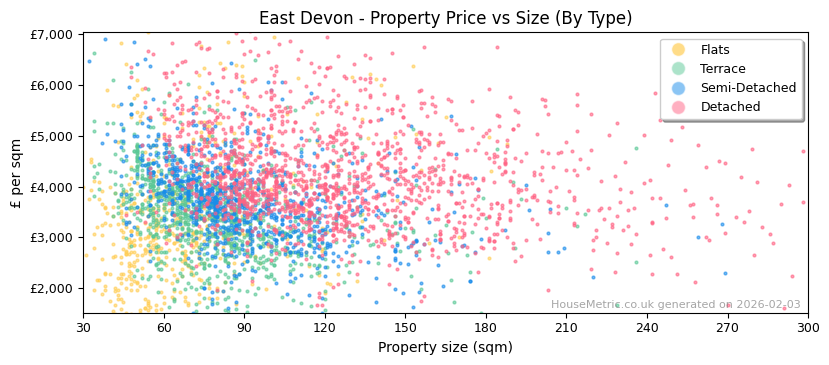 Property types distribution for East Devon