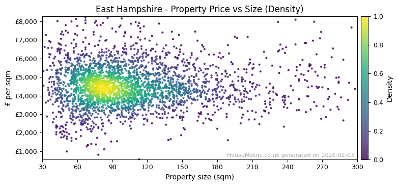 Density distribution for East Hampshire