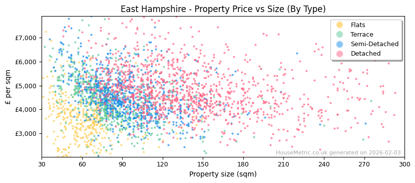 Property types distribution for East Hampshire