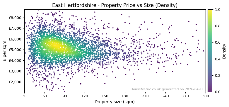 Density distribution for East Hertfordshire