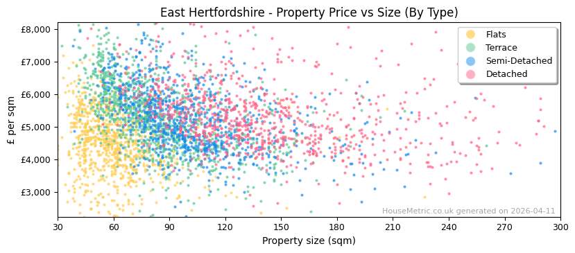 Property types distribution for East Hertfordshire