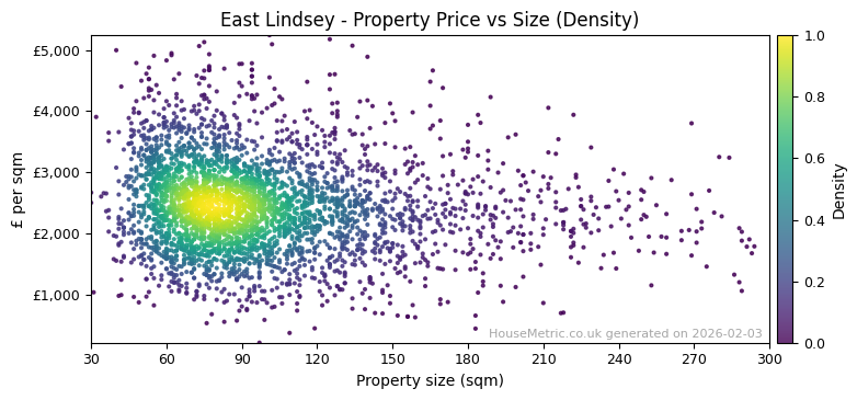 Density distribution for East Lindsey