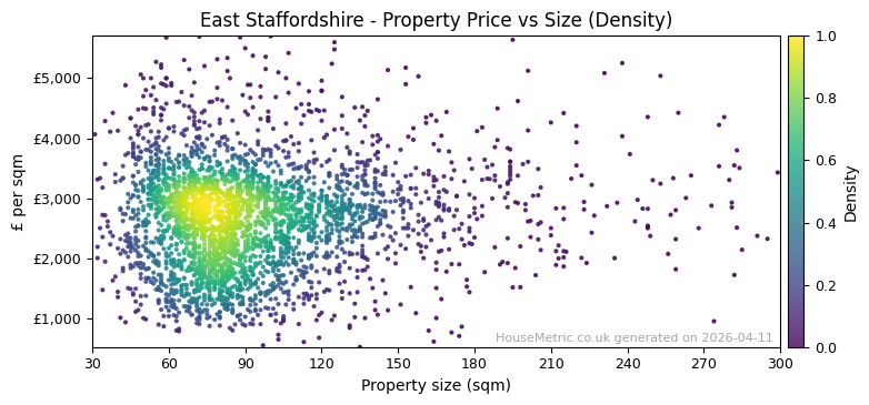 Density distribution for East Staffordshire
