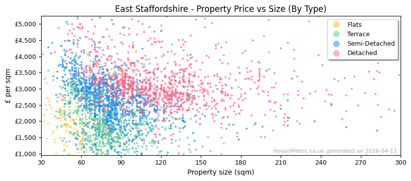 Property types distribution for East Staffordshire