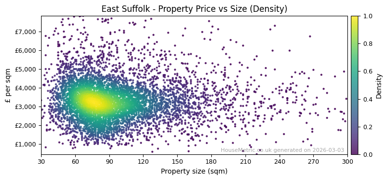 Density distribution for East Suffolk