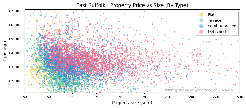 Property types distribution for East Suffolk