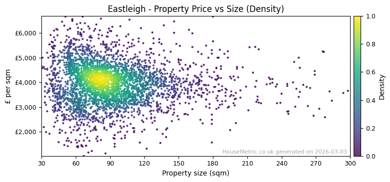 Density distribution for Eastleigh