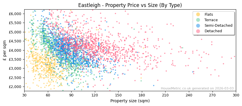 Property types distribution for Eastleigh