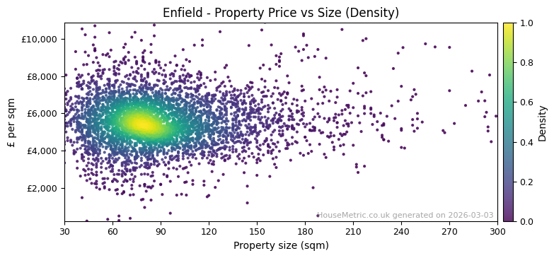 Density distribution for Enfield
