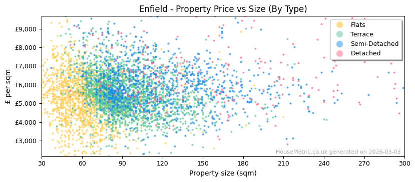 Property types distribution for Enfield
