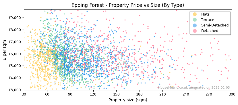 Property types distribution for Epping Forest