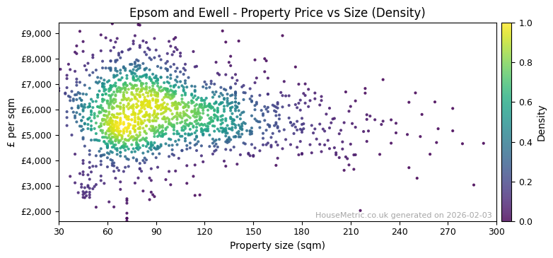 Density distribution for Epsom and Ewell