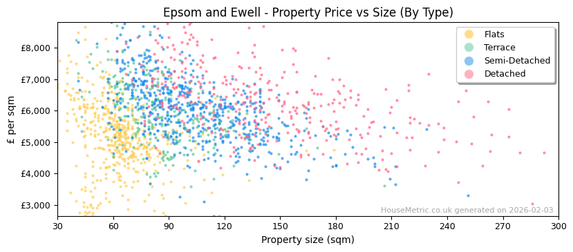 Property types distribution for Epsom and Ewell
