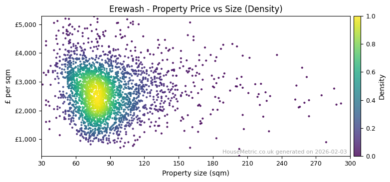 Density distribution for Erewash