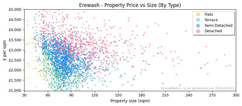 Property types distribution for Erewash