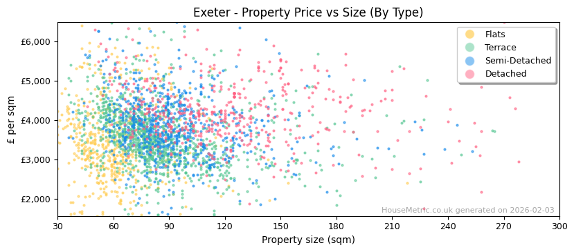 Property types distribution for Exeter