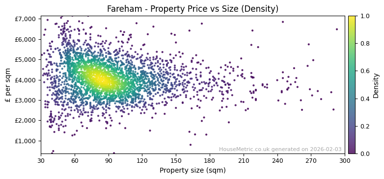 Density distribution for Fareham