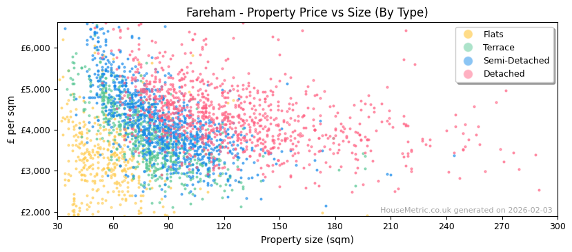 Property types distribution for Fareham