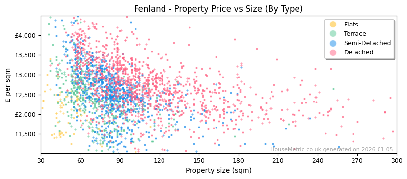 Property types distribution for Fenland