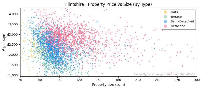 Property types distribution for Flintshire