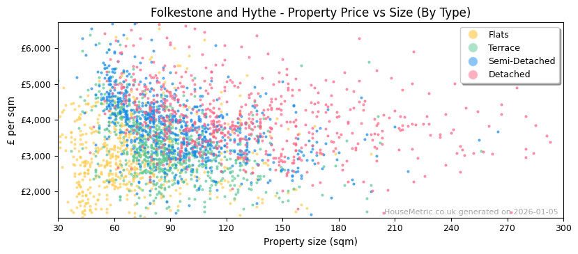 Property types distribution for Folkestone and Hythe