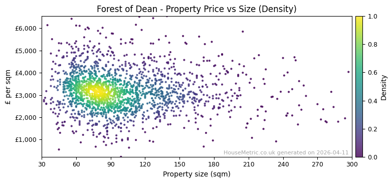 Density distribution for Forest of Dean