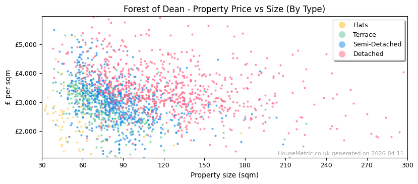 Property types distribution for Forest of Dean