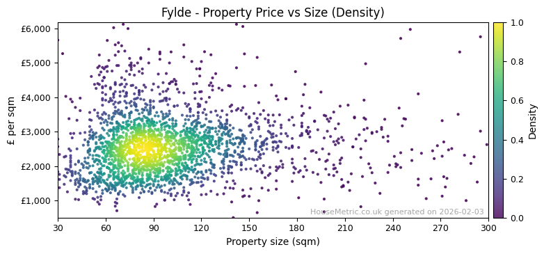 Density distribution for Fylde