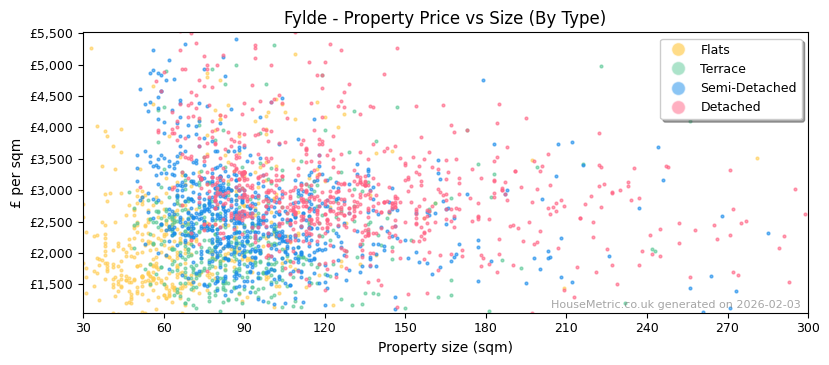 Property types distribution for Fylde