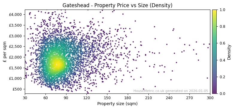 Density distribution for Gateshead
