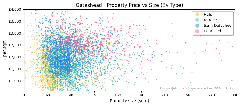 Property types distribution for Gateshead