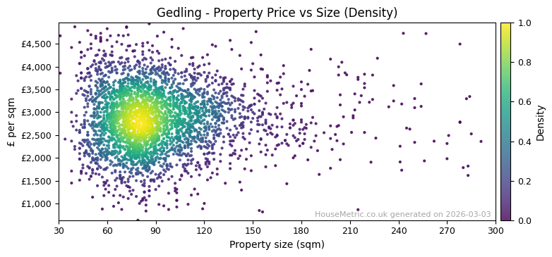 Density distribution for Gedling