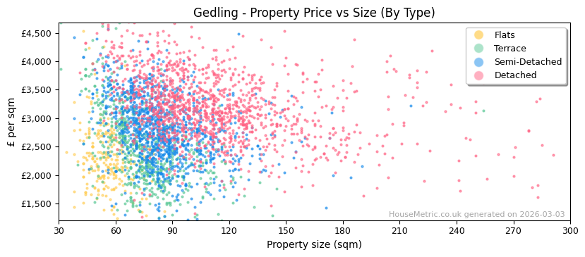 Property types distribution for Gedling