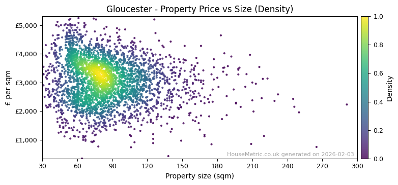 Density distribution for Gloucester