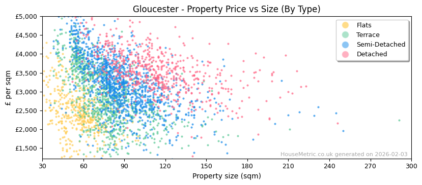 Property types distribution for Gloucester