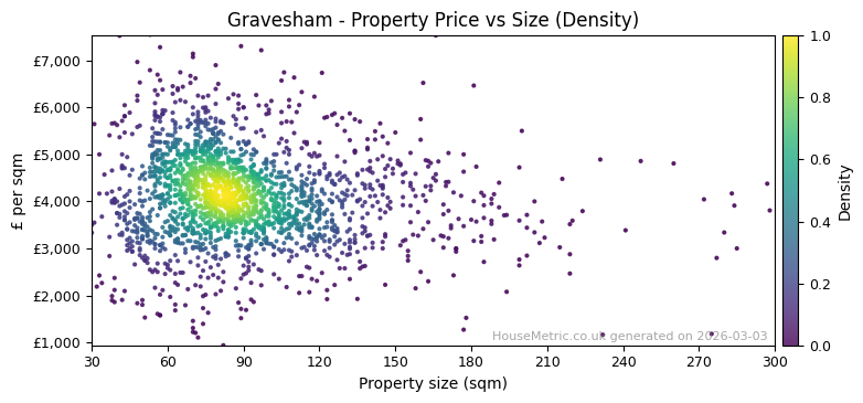 Density distribution for Gravesham