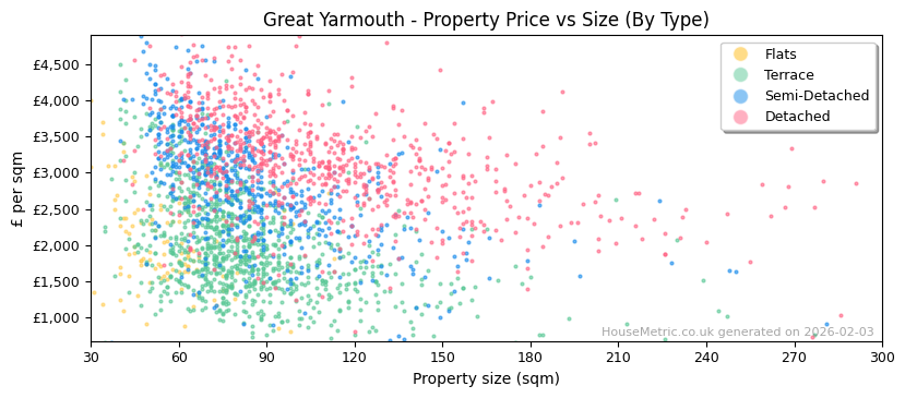 Property types distribution for Great Yarmouth