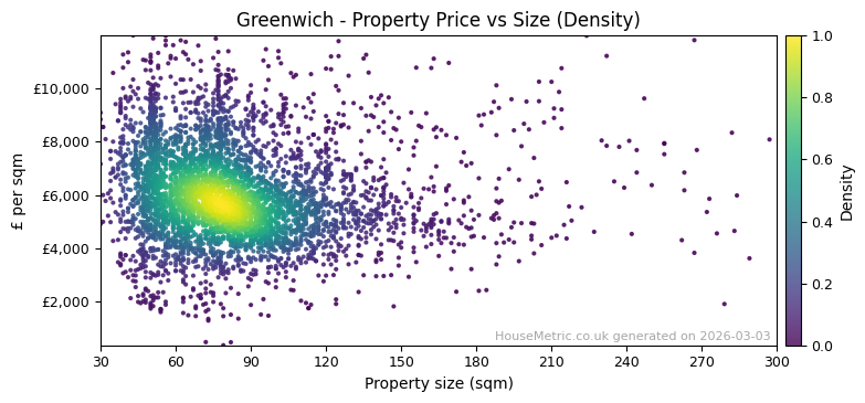 Density distribution for Greenwich
