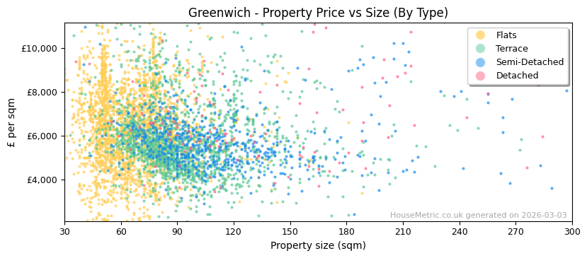 Property types distribution for Greenwich